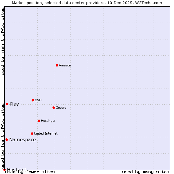 Market position of Play vs. Namespace vs. Hostinet