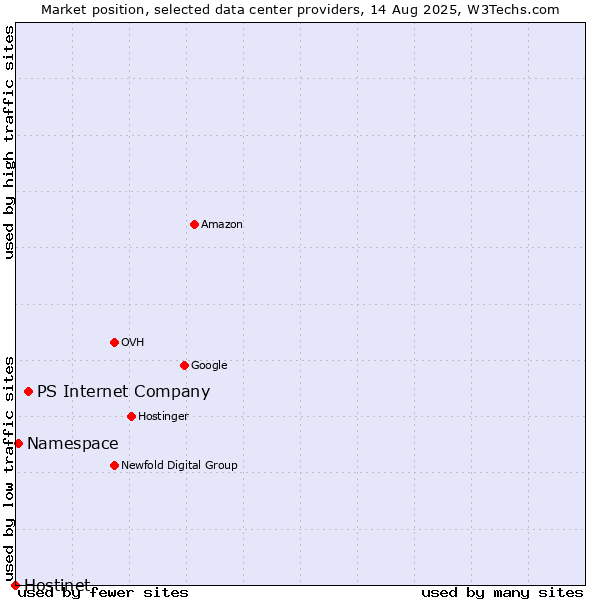 Market position of PS Internet Company vs. Namespace vs. Hostinet