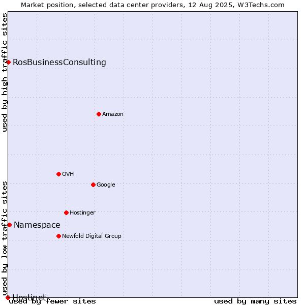 Market position of Namespace vs. RosBusinessConsulting vs. Hostinet
