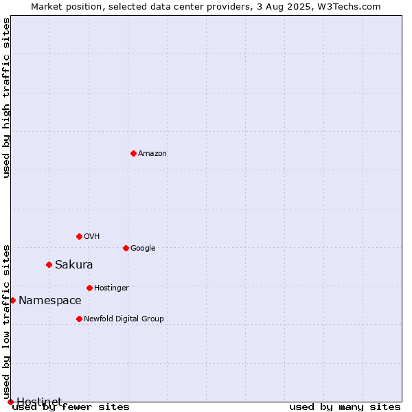 Market position of Sakura vs. Namespace vs. Hostinet