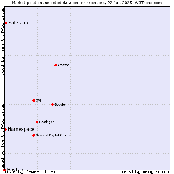 Market position of Salesforce vs. Namespace vs. Hostinet