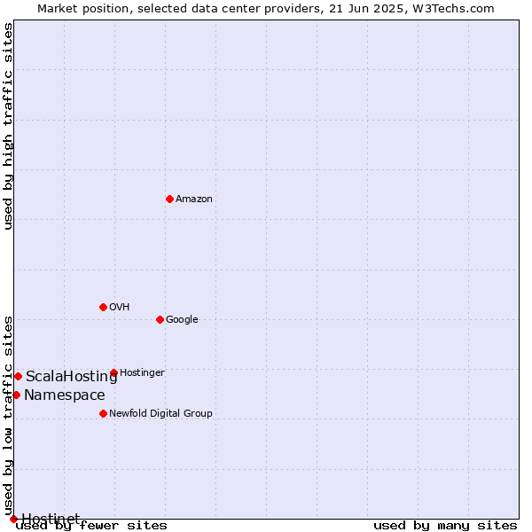 Market position of ScalaHosting vs. Namespace vs. Hostinet