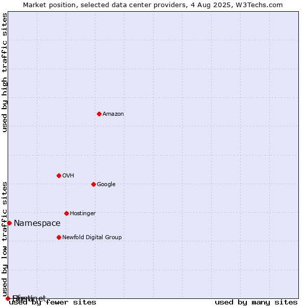 Market position of Namespace vs. Sfera vs. Hostinet