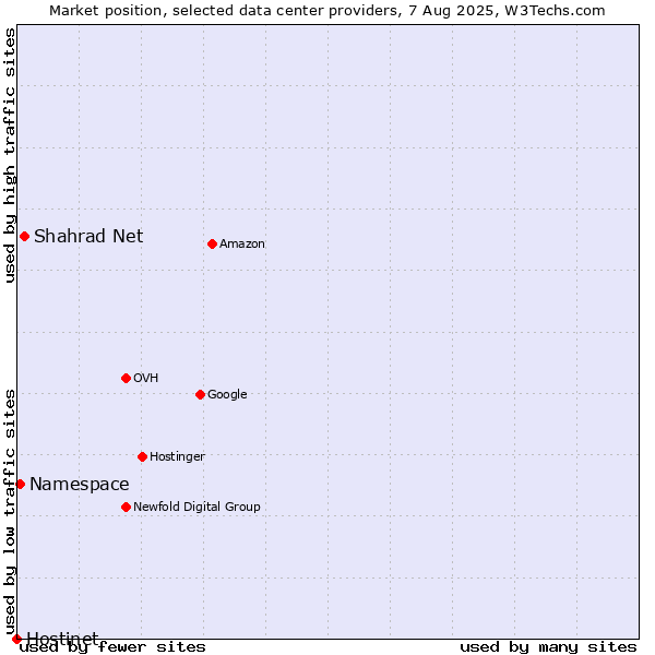 Market position of Shahrad Net vs. Namespace vs. Hostinet