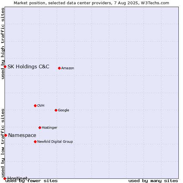 Market position of Namespace vs. SK Holdings C&C vs. Hostinet