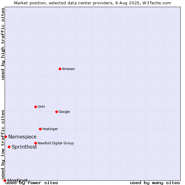 Market position of Sprinthost vs. Namespace vs. Hostinet