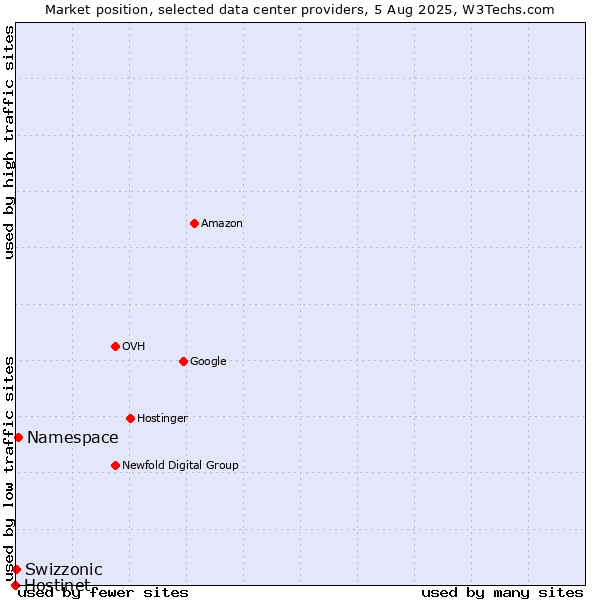 Market position of Namespace vs. Swizzonic vs. Hostinet