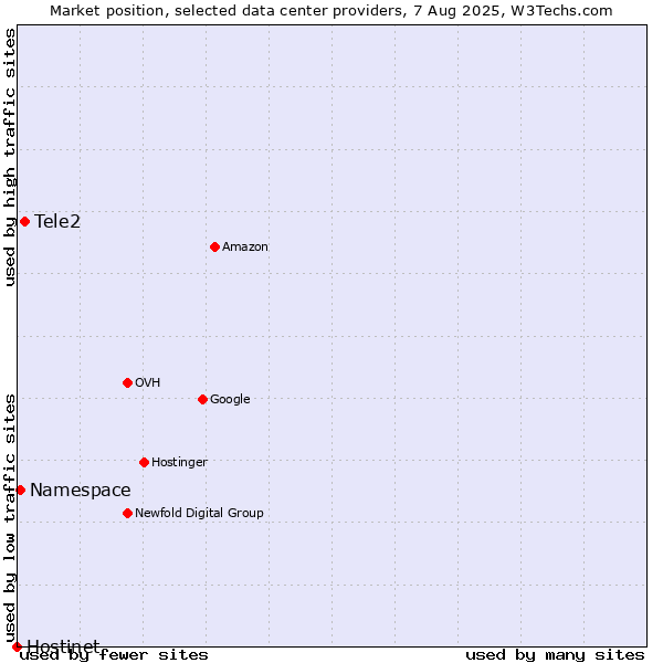Market position of Tele2 vs. Namespace vs. Hostinet