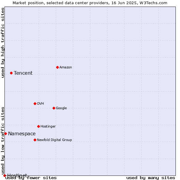 Market position of Tencent vs. Namespace vs. Hostinet