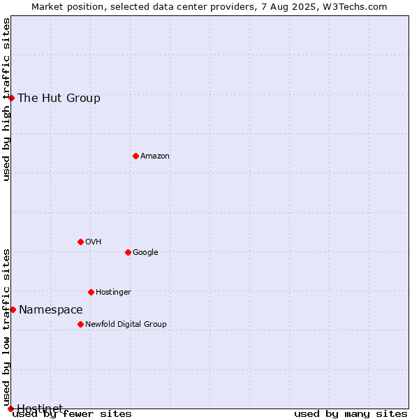 Market position of Namespace vs. The Hut Group vs. Hostinet