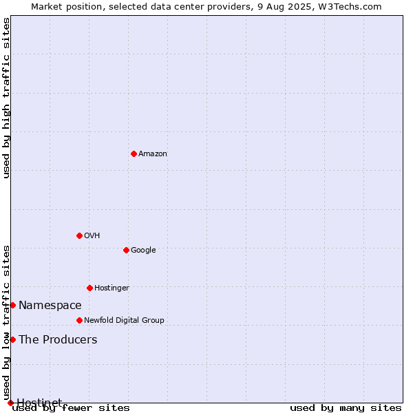 Market position of The Producers vs. Namespace vs. Hostinet