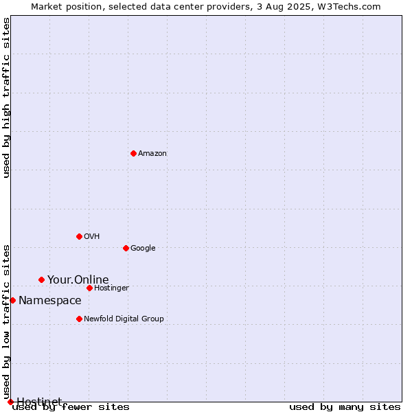 Market position of Your.Online vs. Namespace vs. Hostinet