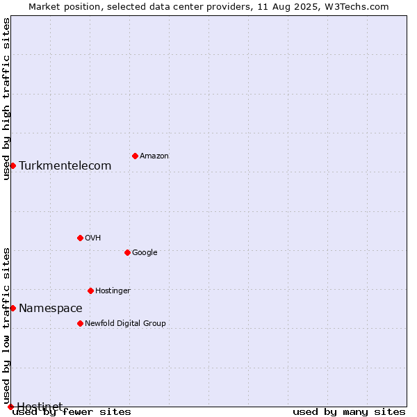Market position of Turkmentelecom vs. Namespace vs. Hostinet