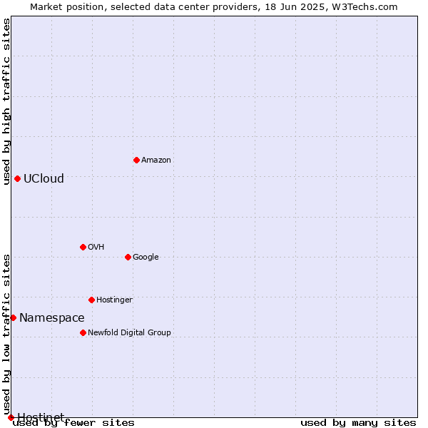 Market position of UCloud vs. Namespace vs. Hostinet