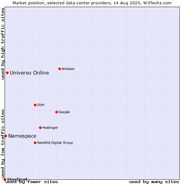 Market position of Universo Online vs. Namespace vs. Hostinet