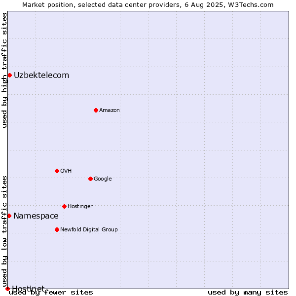 Market position of Uzbektelecom vs. Namespace vs. Hostinet