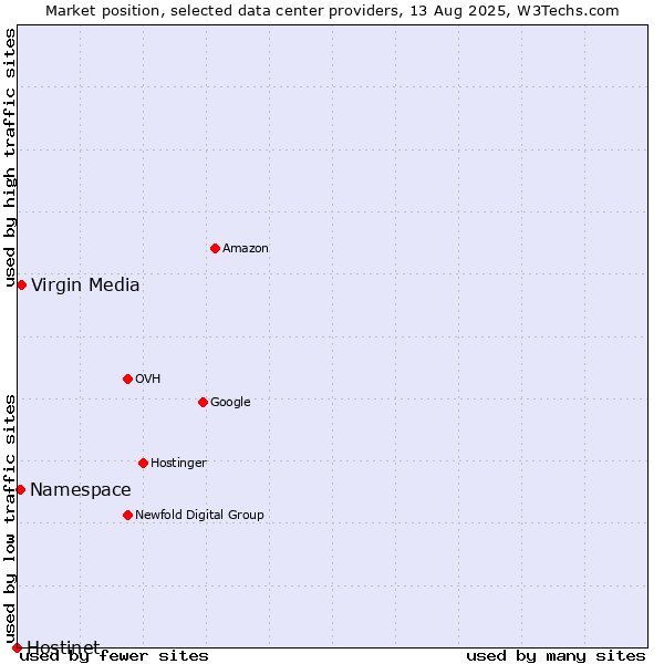 Market position of Virgin Media vs. Namespace vs. Hostinet