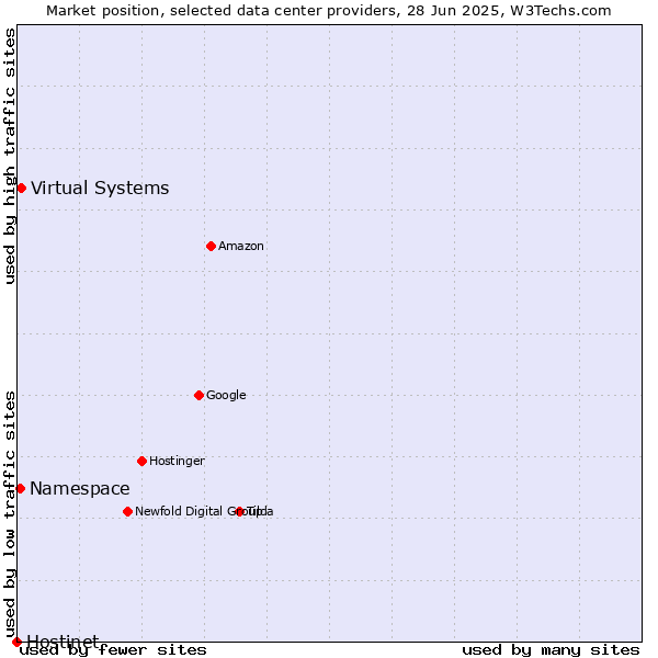 Market position of Virtual Systems vs. Namespace vs. Hostinet
