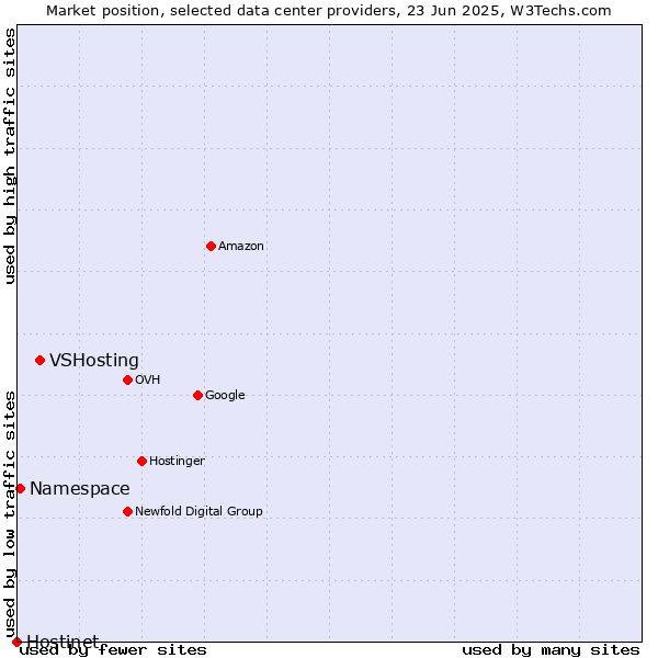 Market position of VSHosting vs. Namespace vs. Hostinet