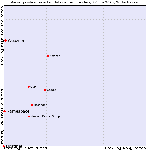 Market position of Webzilla vs. Namespace vs. Hostinet