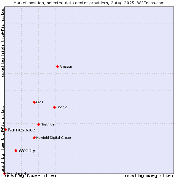 Market position of Weebly vs. Namespace vs. Hostinet
