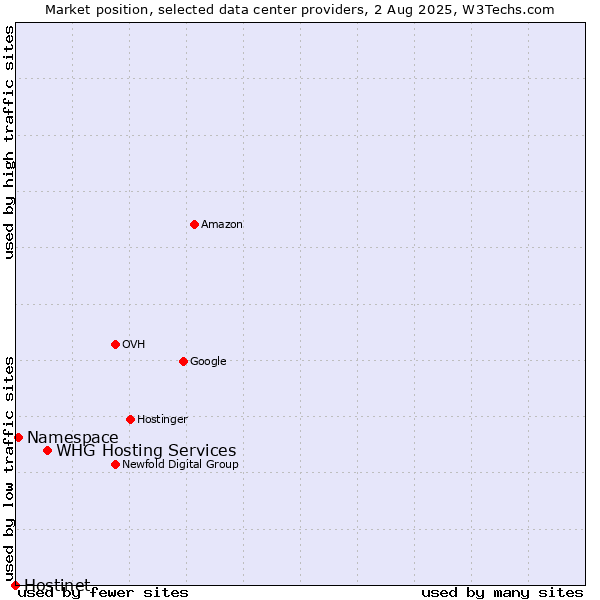 Market position of WHG Hosting Services vs. Namespace vs. Hostinet