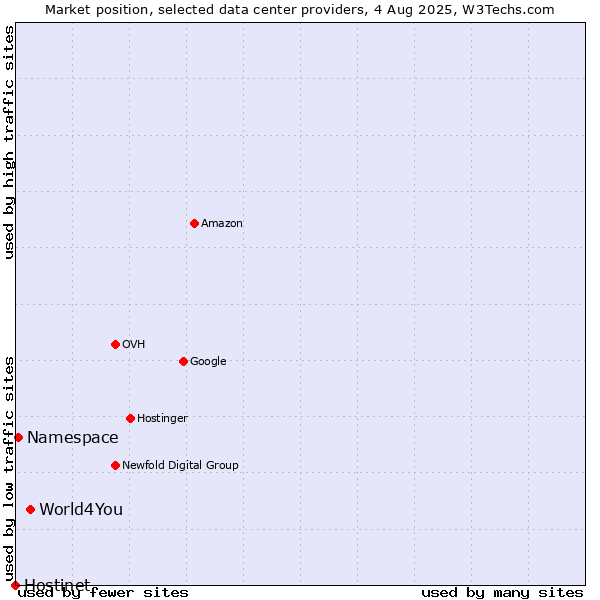Market position of World4You vs. Namespace vs. Hostinet