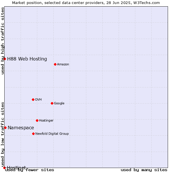 Market position of Namespace vs. H88 Web Hosting vs. Hostinet