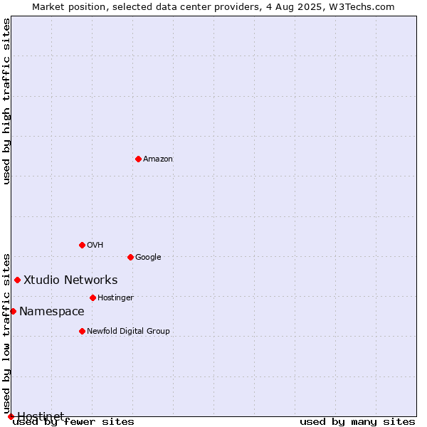 Market position of Xtudio Networks vs. Namespace vs. Hostinet