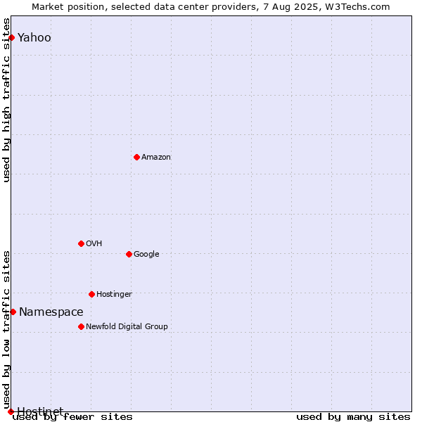 Market position of Namespace vs. Yahoo vs. Hostinet