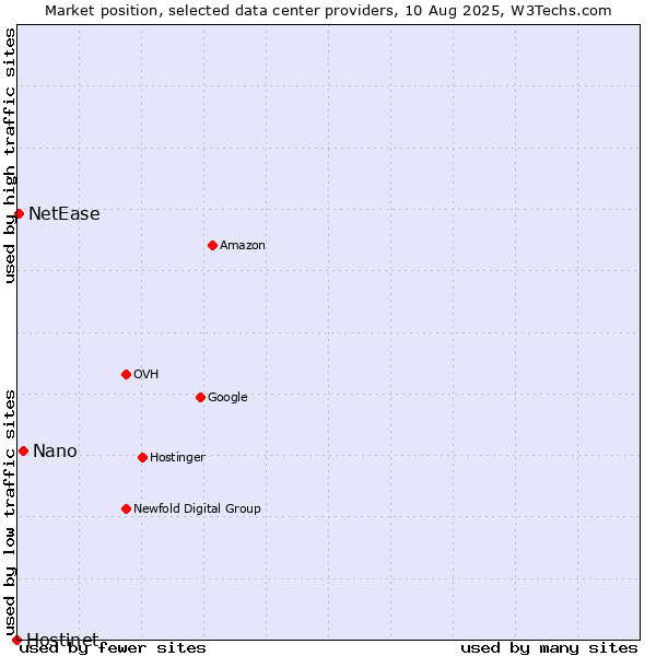 Market position of Nano vs. NetEase vs. Hostinet
