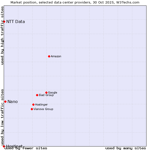 Market position of Nano vs. NTT Data vs. Hostinet