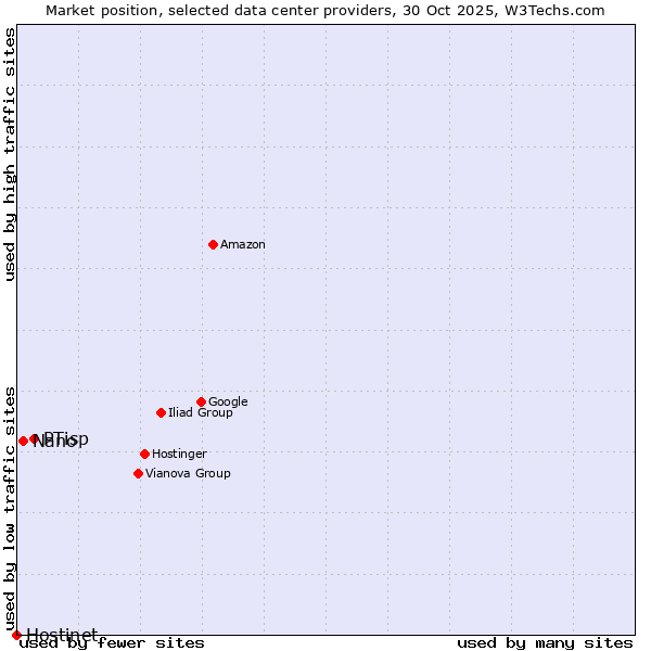 Market position of PTisp vs. Nano vs. Hostinet