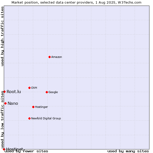 Market position of Nano vs. Root.lu vs. Hostinet