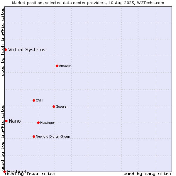 Market position of Nano vs. Virtual Systems vs. Hostinet
