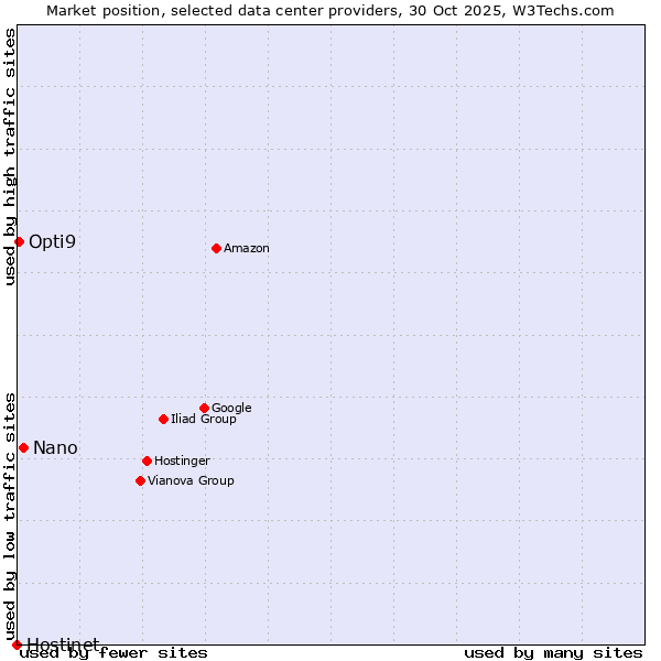Market position of Nano vs. Opti9 vs. Hostinet