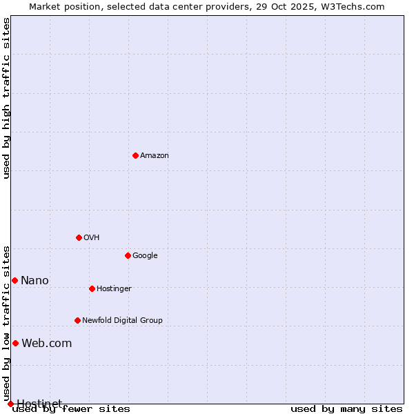 Market position of Web.com vs. Nano vs. Hostinet