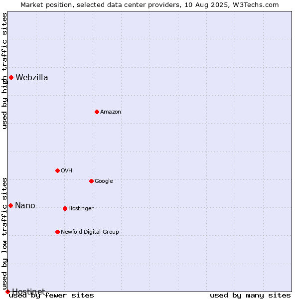 Market position of Webzilla vs. Nano vs. Hostinet