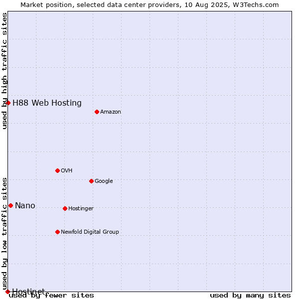 Market position of Nano vs. H88 Web Hosting vs. Hostinet