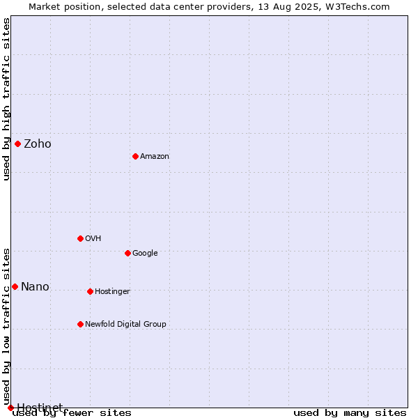 Market position of Zoho vs. Nano vs. Hostinet