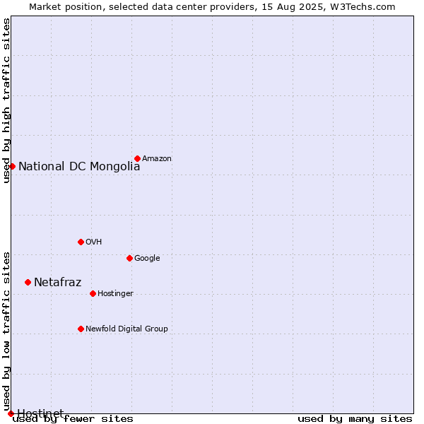 Market position of Netafraz vs. National DC Mongolia vs. Hostinet