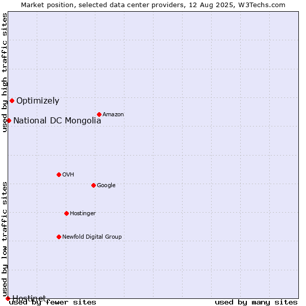 Market position of Optimizely vs. National DC Mongolia vs. Hostinet