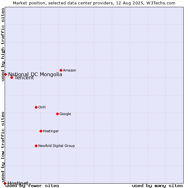 Market position of Tencent vs. National DC Mongolia vs. Hostinet