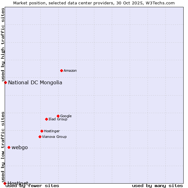 Market position of webgo vs. National DC Mongolia vs. Hostinet