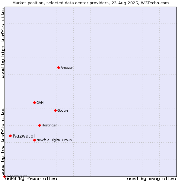 Market position of Nazwa.pl vs. Hostinet