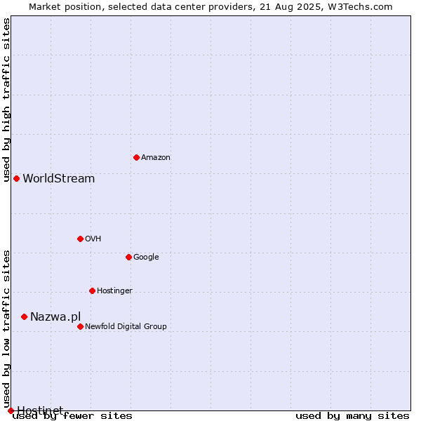 Market position of Nazwa.pl vs. WorldStream vs. Hostinet