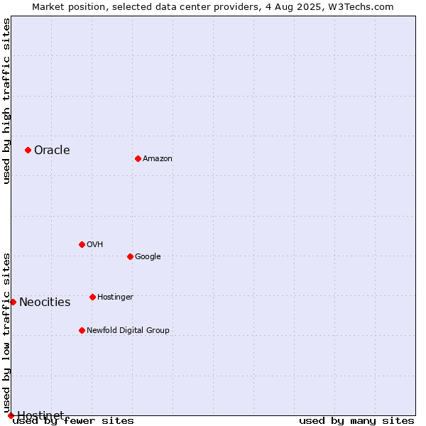 Market position of Oracle vs. Neocities vs. Hostinet