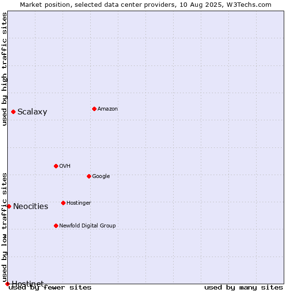 Market position of Scalaxy vs. Neocities vs. Hostinet