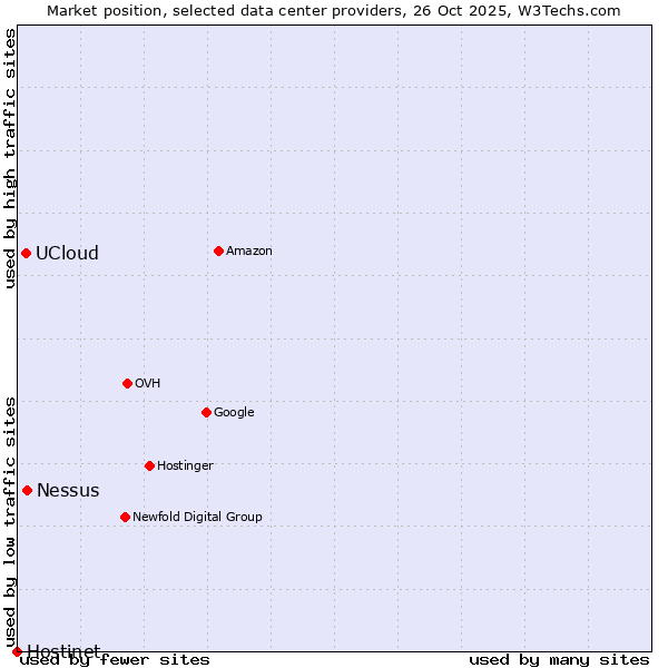 Market position of Nessus vs. UCloud vs. Hostinet