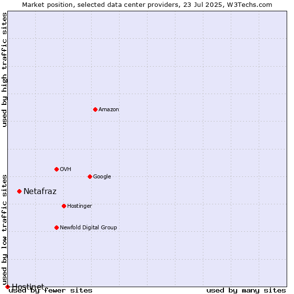 Market position of Netafraz vs. Hostinet